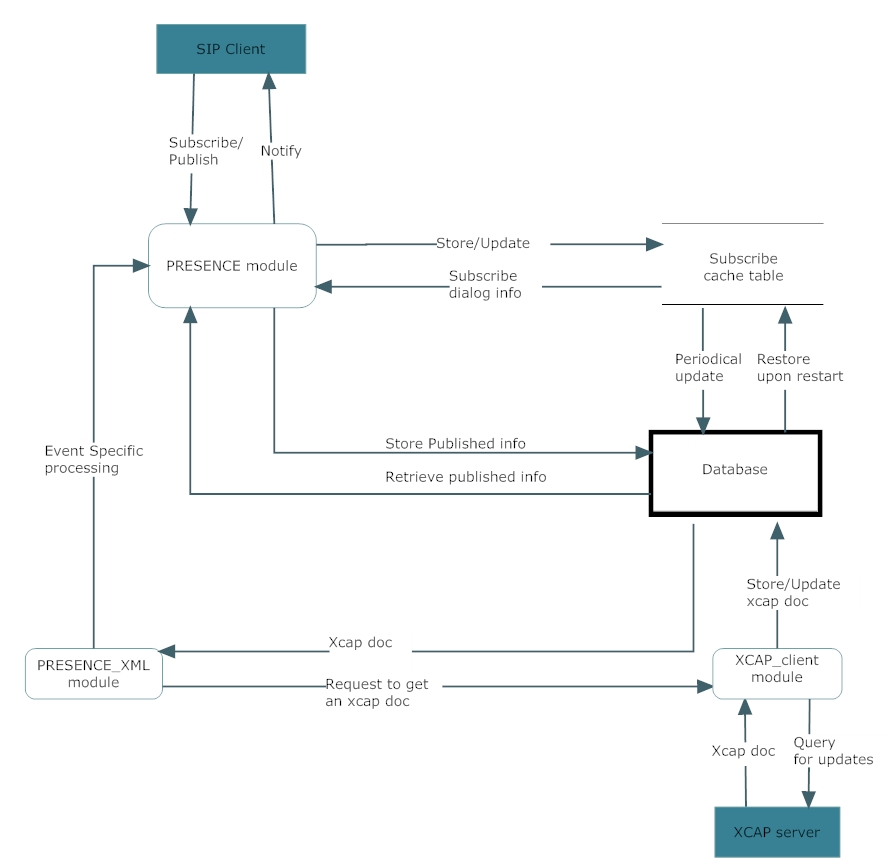 presence schema